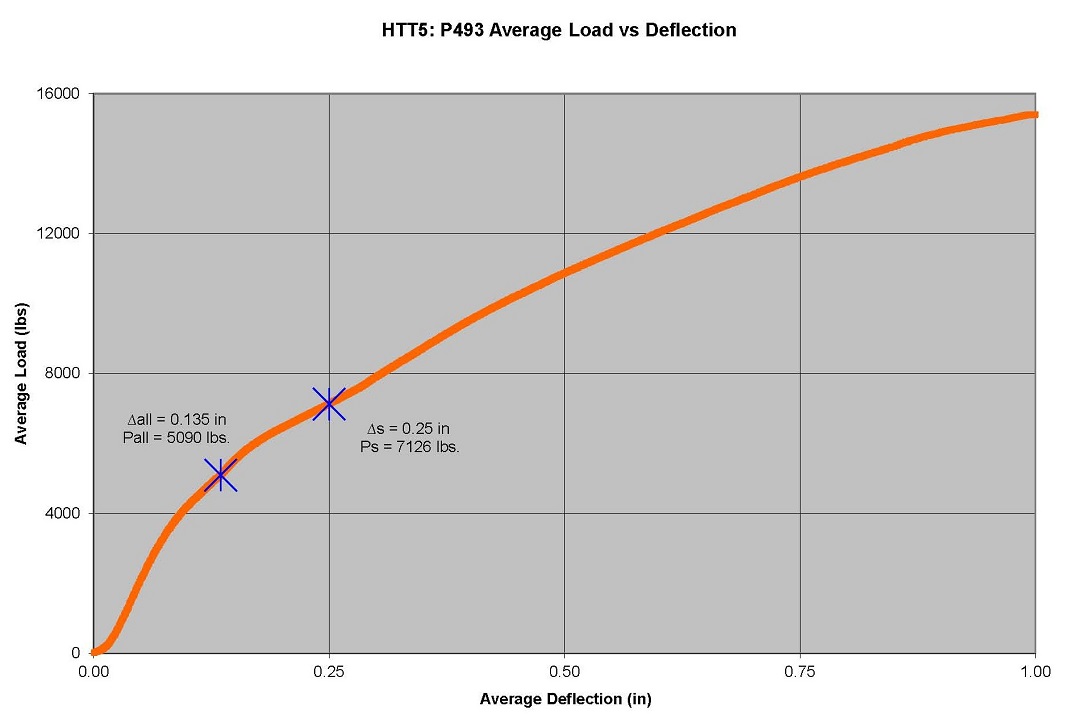 HTT5-Load-Deflection-26-16d