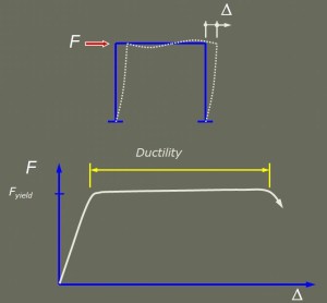 Ductility Graph