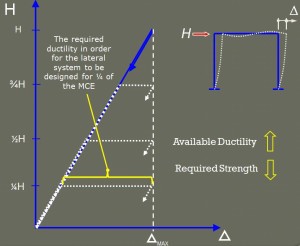 Strength versus Ductility Graph