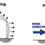 Open Front Structure Wind Pressure Design