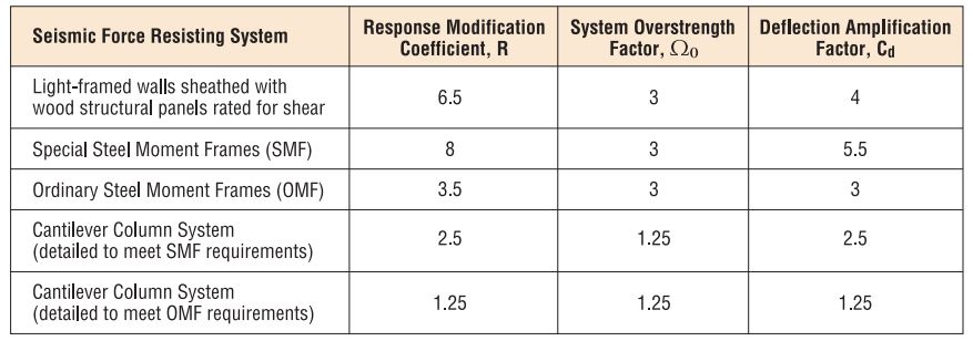 Image credit: Select Seismic Design Coefficients from ASCE 7-05 Table 12.2-1.
