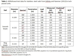 Why Your NDS Nail Calcs Could Be Wrong. . .And What You Can Do About It