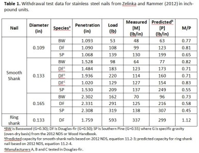 Why Your NDS Nail Calcs Could Be Wrong. . .And What You Can Do About It