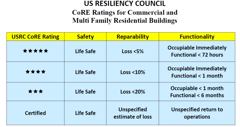 USRC Building Rating System. Image credit: USRC.