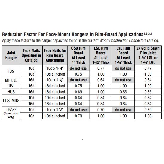 Rim Board Reduction Factors