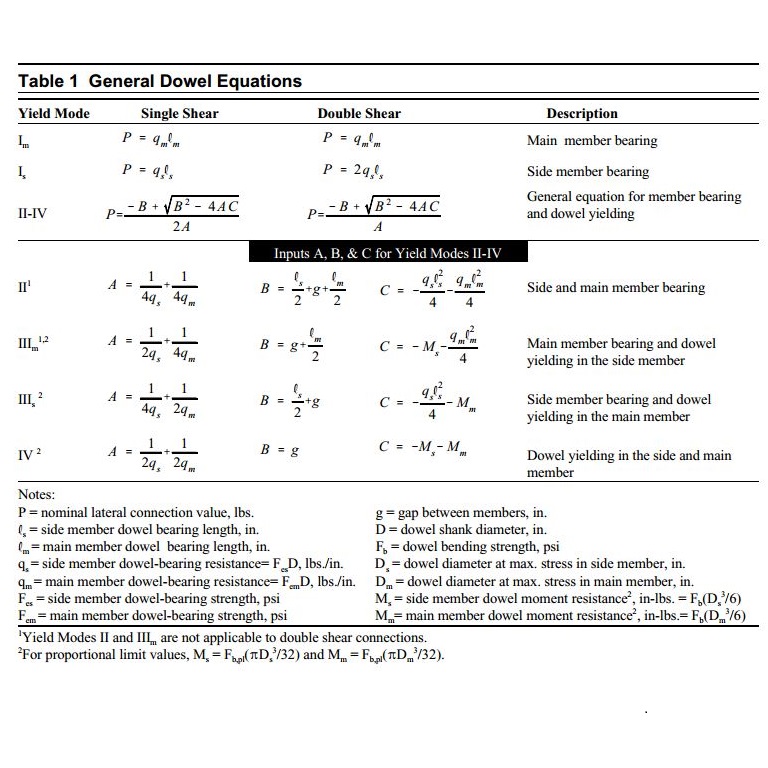 Technical Report 12 Yield Limit Equations[1]