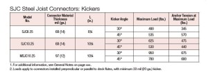 SJC Steel-Joist Connector Kicker Loads