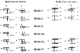 Figure 2. Yield Modes for members of solid and hollow cross section. 