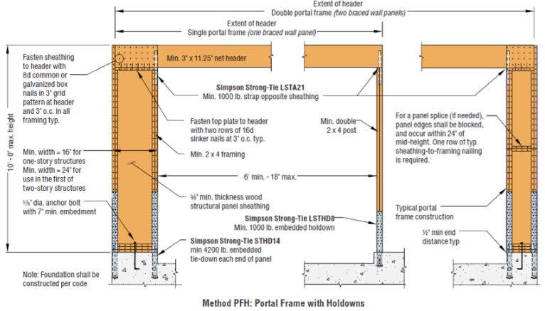 New Holdown Requirements for the IRC® and IBC® Portal Frame Bracing Method
