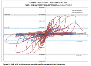 Figure 5: Wall with holdowns compared to performance without holdowns