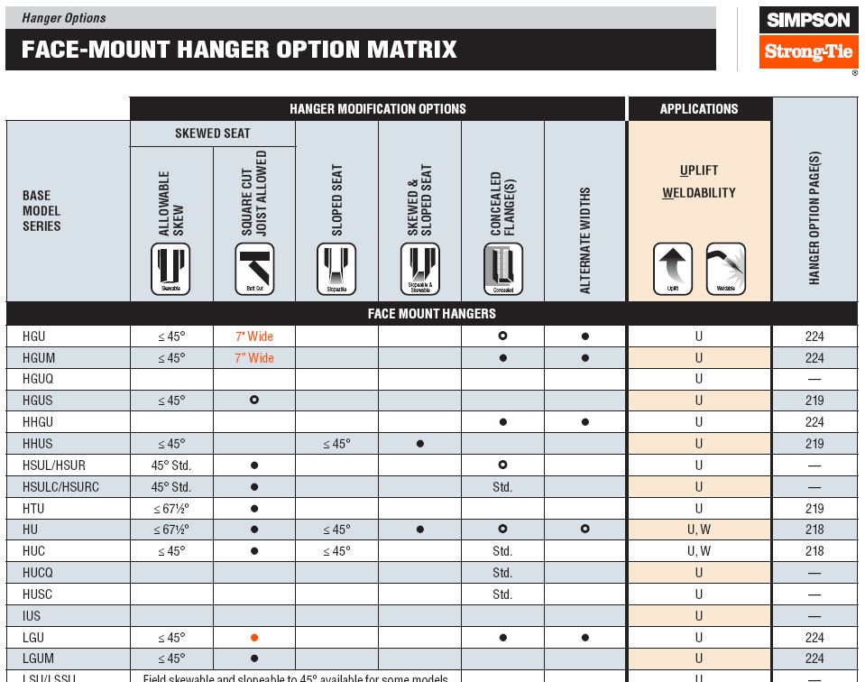 Hanger Option Matrix from Wood Construction Connectors Catalog, C-2013