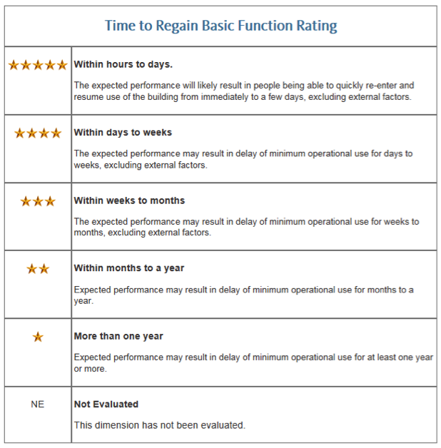 Time to Regain Basic Function Rating Dimension to the USRC Building Rating System