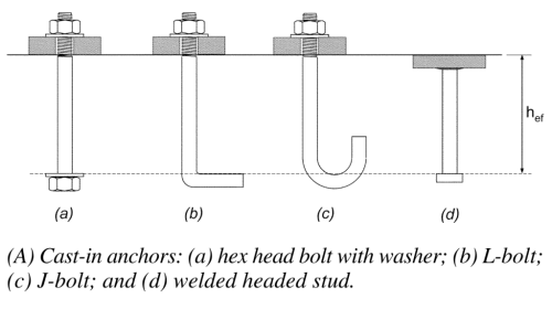 ACI 318 Appendix D Cast-in anchors