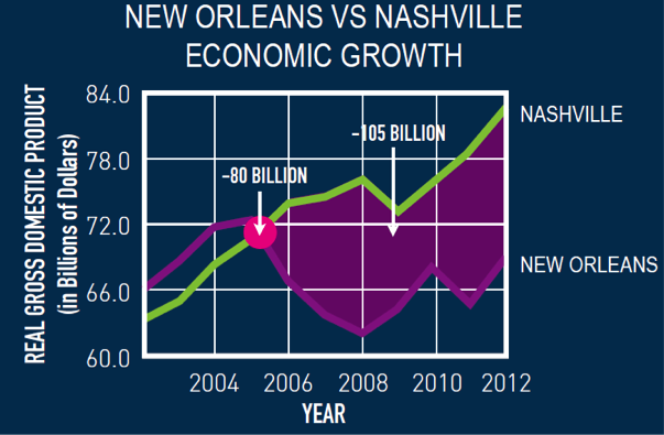 Economic growth chart for New Orleans versus Nashville