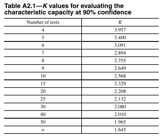 Table A2.1 – K values for evaluating the characteristic capacity at 90% confidence