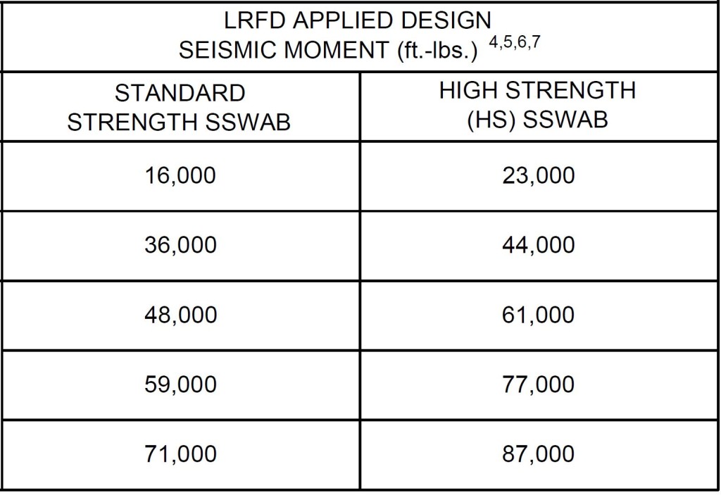 Figure 3: LRFD Applied Design Seismic Moment
