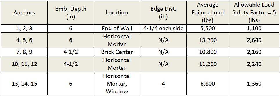 Table 2 – Allowable loads of 1/2-inch diameter threaded rods in reinforced brick using AC58