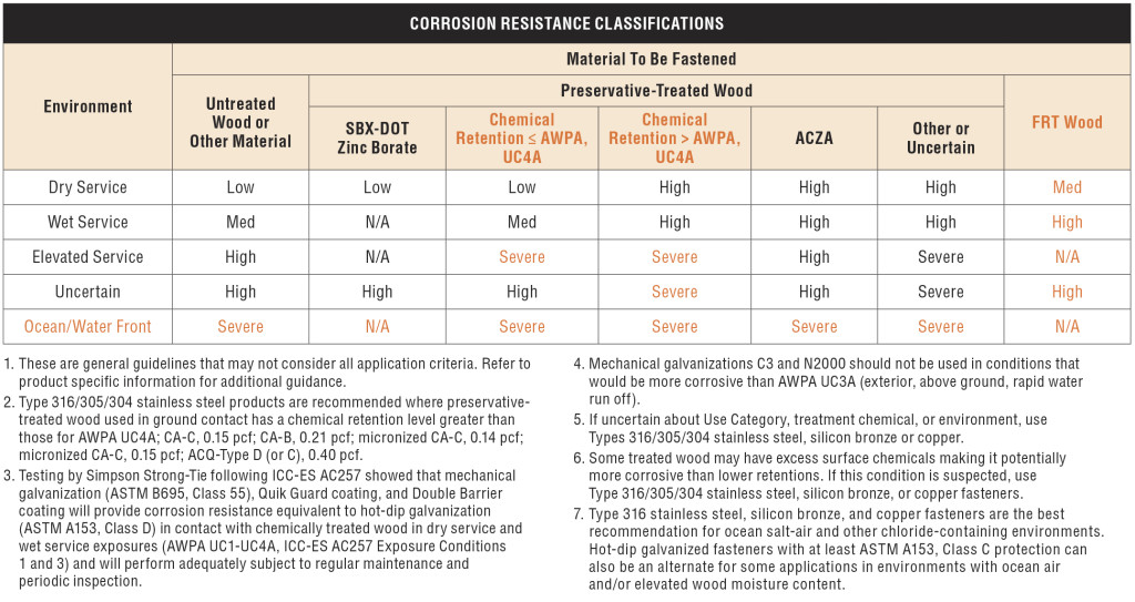 Figure 3: Simpson Strong-Tie Corrosion Resistance Classifications Chart