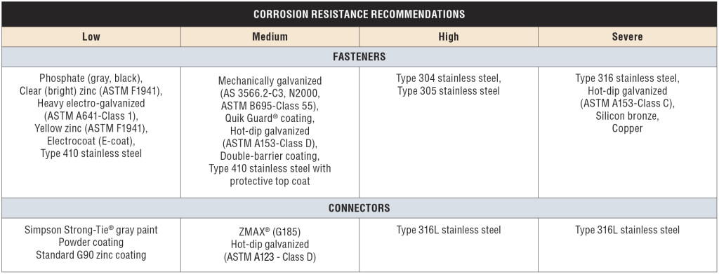 Figure 4: Simpson Strong-Tie Corrosion Resistance Recommendations Chart