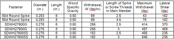 Table 1. Comparative allowable properties for hot-dip galvanized spikes (60d), hot-dip galvanized screws (SDWH27600G, SDWH27800G) and stainless steel screws (SDWH27600SS and SDWH27800SS).