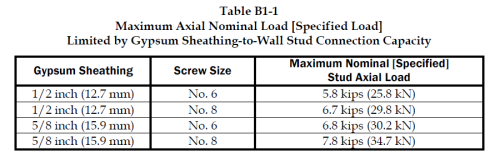 BRACE FOR IMPACT! Bracing Design for Cold-Formed Steel Studs