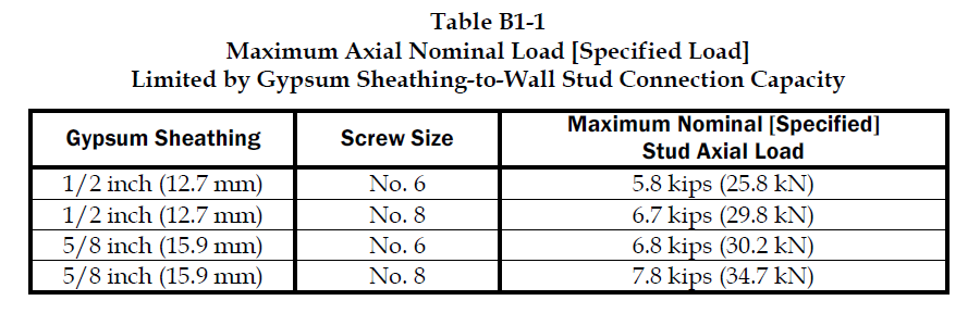 AISI S211 Table B1-1 Maximum Axial Nominal Load Limited by Gypsum Sheathing-to-Wall Stud Connection Capacity