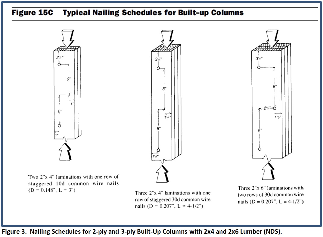Figure 3. Nailing schedules for 2- ply and 3-ply built-up columns with 2x4 and 2x6 lumber (NDS).