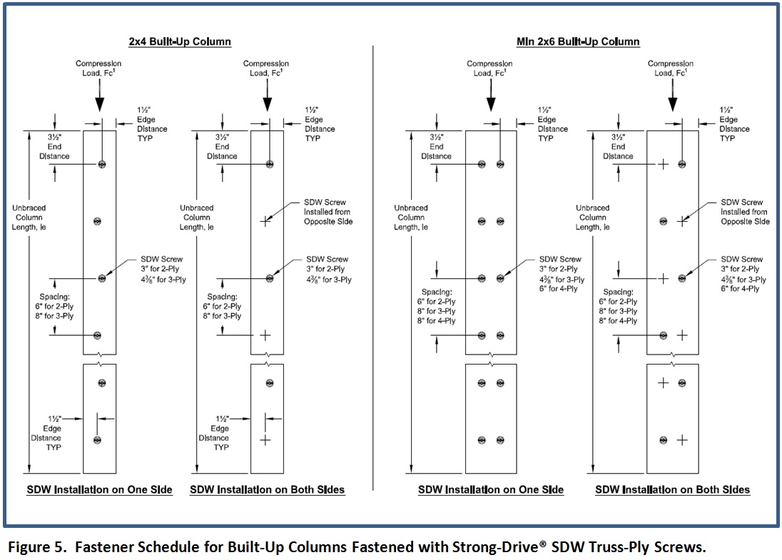  Figure 5. Fastener schedule for built-up columns fastened with Strong-Drive SDW TRUSS-Ply screws.