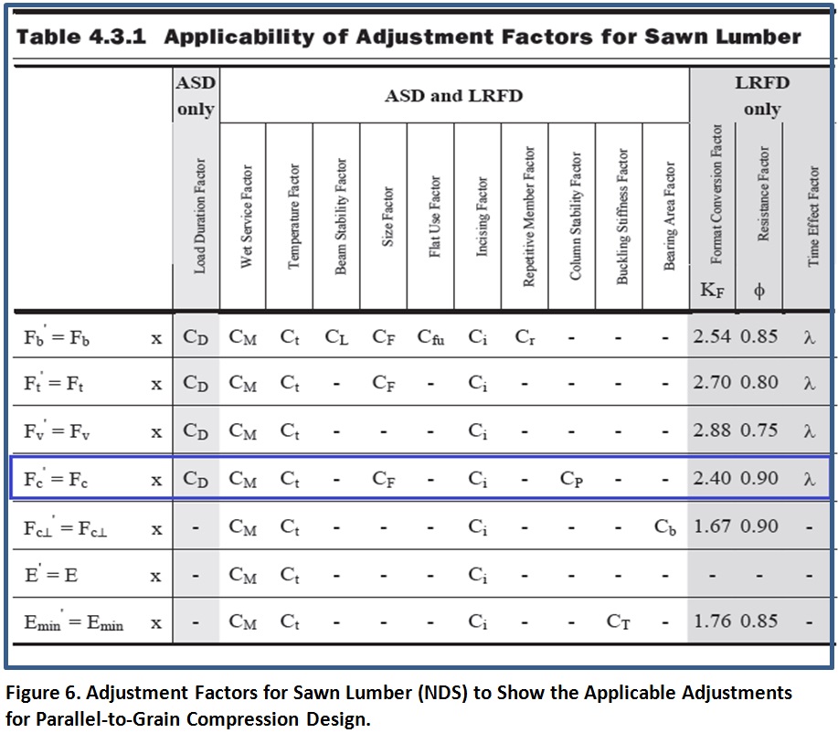 Figure 6. Adjustment factors for sawn lumber (NDS) to show the applicable adjustments for parallel-to-grain compression design