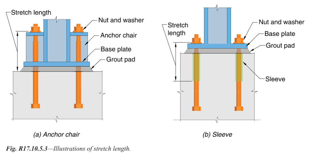 Figure 3 – Stretch length