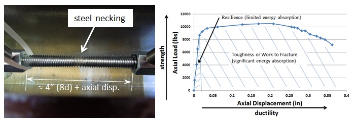 Figure 1 – ½" mild steel threaded rod tensilely loaded to failure (starting stretch length = 8d)