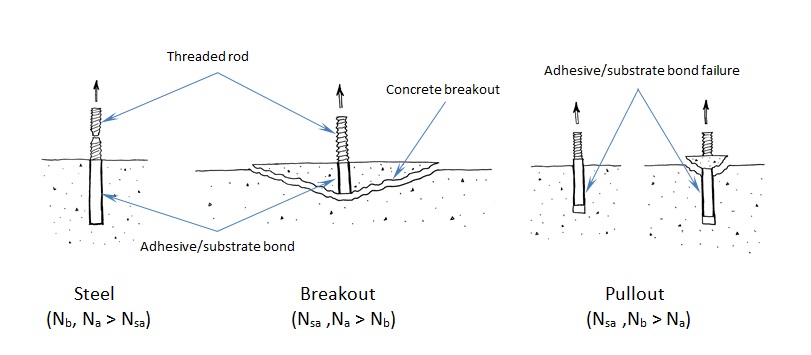 Figure 2 –Three possible failure modes for an adhesive anchor loaded in tension