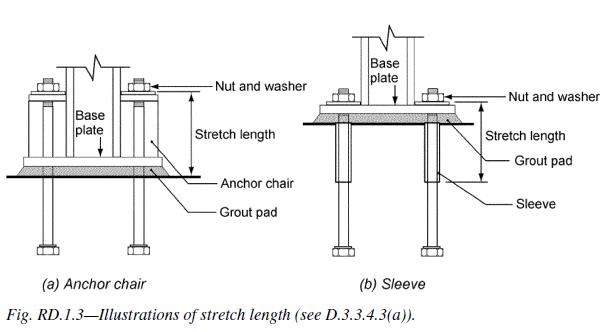 Figure 3 – Stretch length