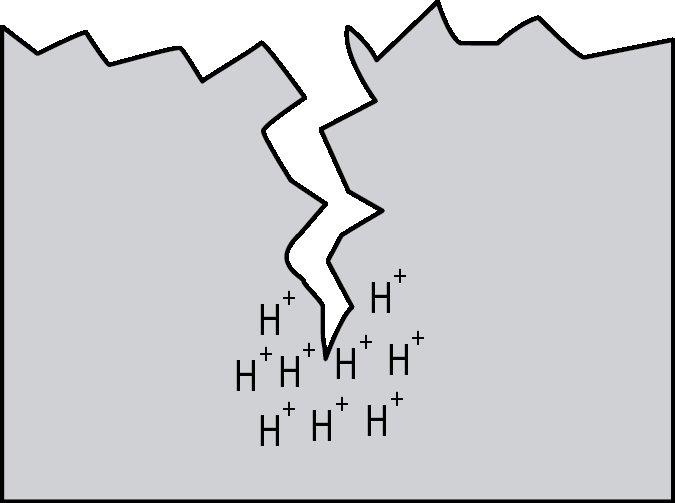Figure 1 – Conceptualized migration of hydrogen to the crack tip causing further cracking.