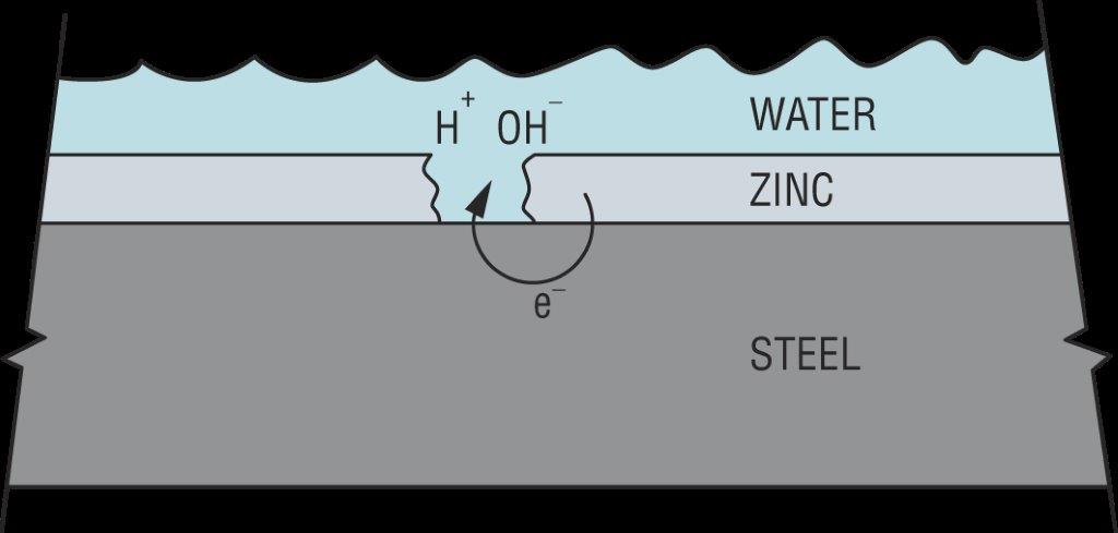 Figure 5 – Production of hydrogen (H+) from the galvanic protection of steel by a zinc coating