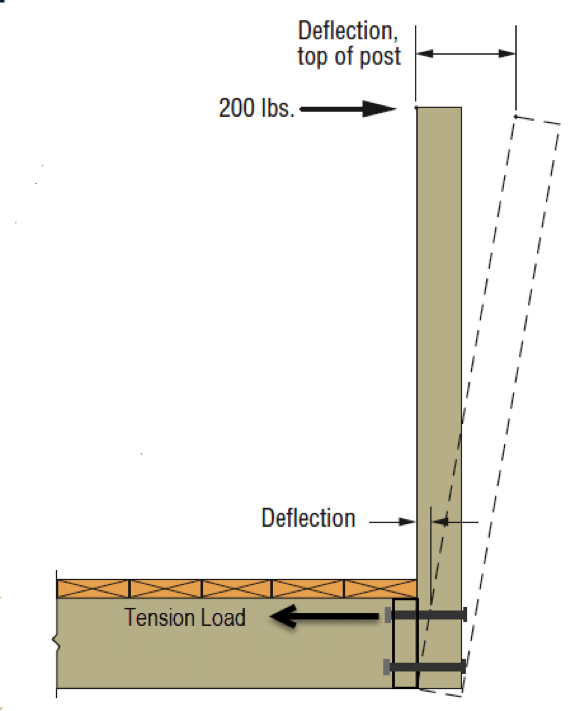 Deck guardrail deflection