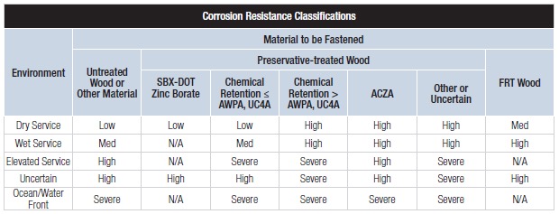 Figure 2. Corrosion Resistance Classifications (from C-F-2014, p. 15, or strongtie.com)