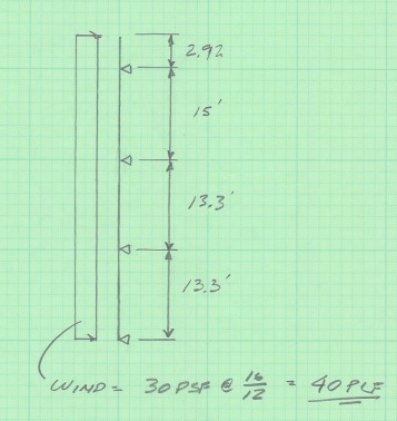Figure 3. Sample calculation of wall stud loading diagram.