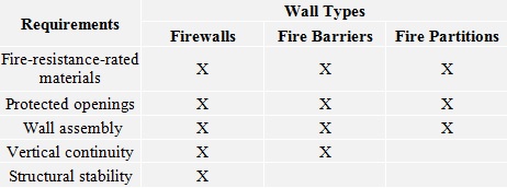 fire-resistive-rated-walls