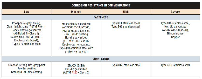 Figure 3. Corrosion resistance recommendations.