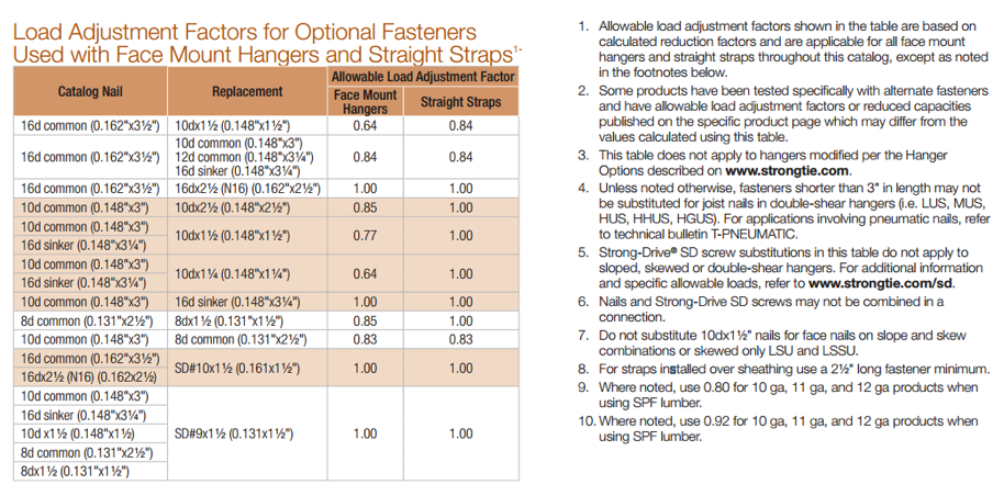 Table 3. From the Fastening Systems catalog, C-F-14. Load adjustment factors and footnotes.