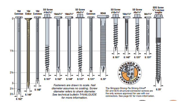 Figure 2. Fastener types and sizes specified for Simpson Strong-Tie connectors.