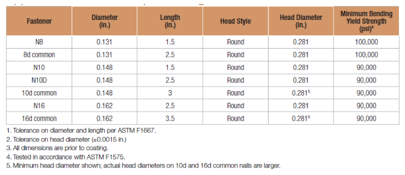 Table 1. Simpson Strong-Tie® connector nail terminology decoder. The penny size refers to diameter and “N” indicates a short nail.