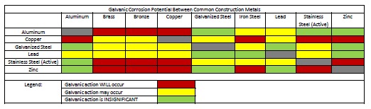 Figure 2. Galvanic compatibility between common construction materials (Stuart, D.M. 2013. Dissimilar Materials. PDHonline course S118. Fairfax, VA) 