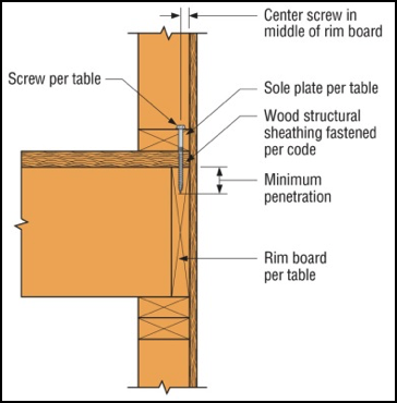 Figure 2. The load rating for the sole-to-rim connection is for transfer of loads parallel to the sole plate to the rim. This is a dry service condition. 