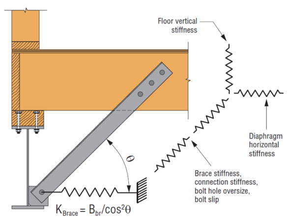 stiffness-model-beam-stability-wood-construction