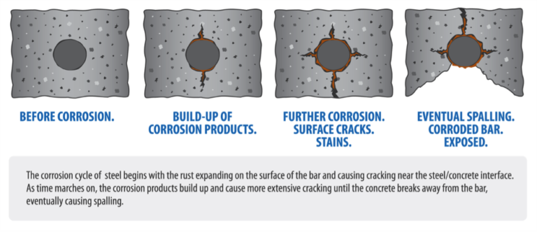 Stages-of-corrosion