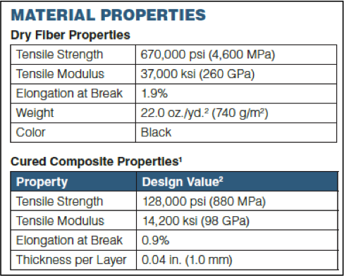 Table of Dry Fiber and Cured Composite Properties