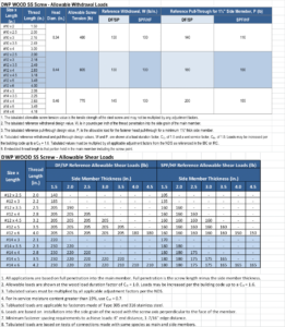 How Are Deck-Drive™ DWP Screws Load-Rated?