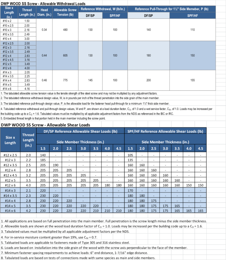 How Are Deck-Drive™ DWP Screws Load-Rated?